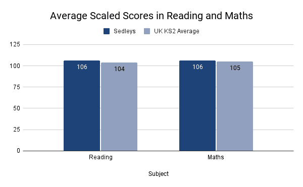 Average Scaled Scores in Reading and Maths Average Scaled Scores in Reading and Maths