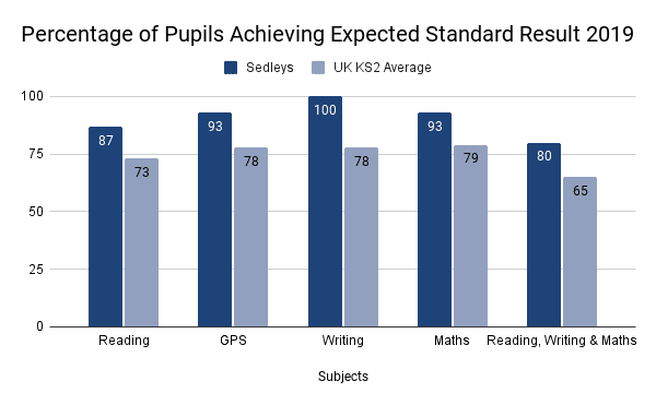 Percentage of Pupils Achieving Expected Standard Result 2019 (1)