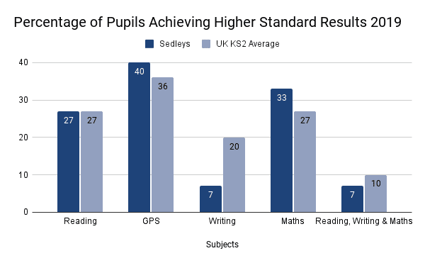 Percentage of Pupils Achieving Higher Standard Results 2019 (1)